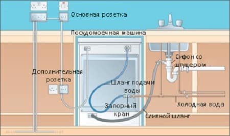 Свързване на водоснабдителния канал към съдомиялната машина