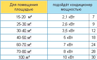 Таблица за захранване на климатика